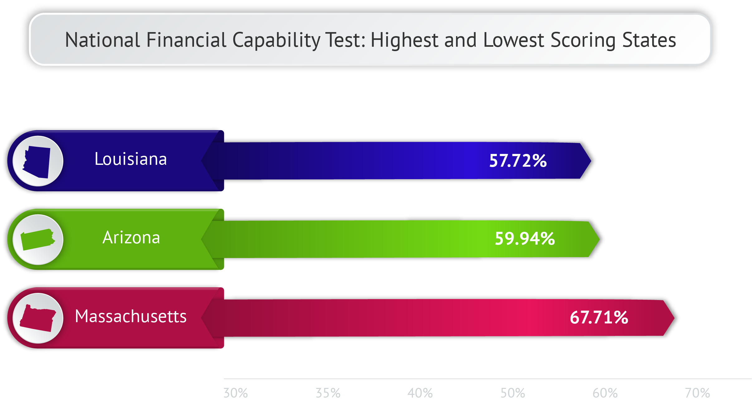 NFEC National Financial Capability Test Results for Louisiana