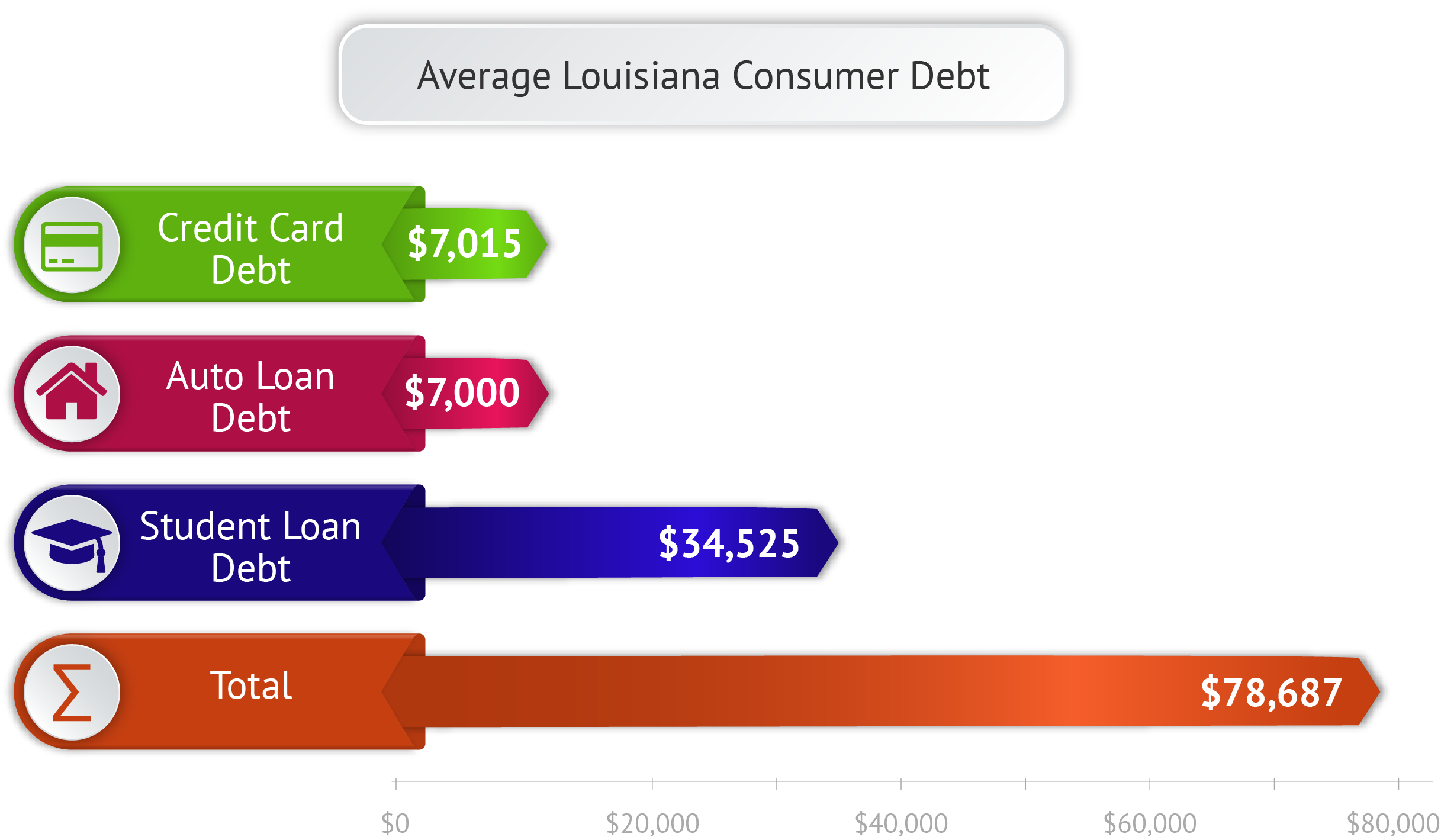 Average Louisiana Consumer Debt