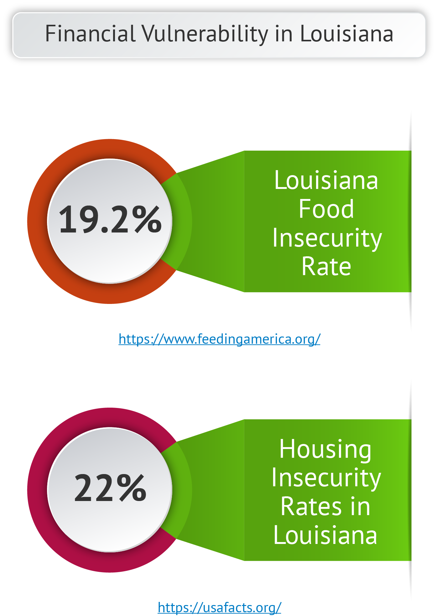 Food and Housing Insecurity Rates in Louisiana